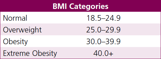 BMI table